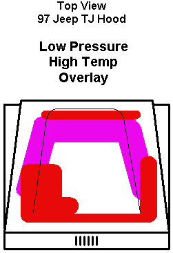 Overlap, hot points and low pressure.